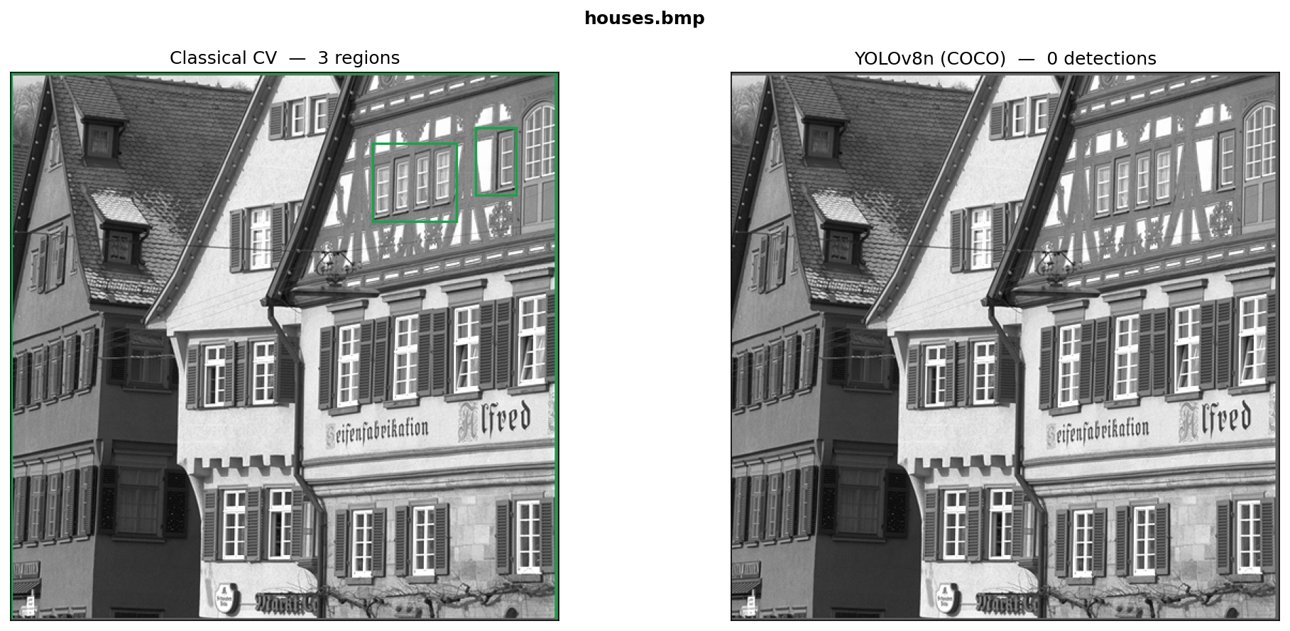 Side-by-side comparison: classical CV bounding boxes (left) and YOLOv8n classified detections with confidence scores (right) on the houses test image